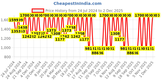 myntra.com Satrani Zari Banarasi Saree satrani Price History Graph from 24 Jul 2024 to 1 Dec 2025