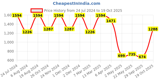 myntra.com Satrani Zari Geometric Printed  Silk Blend Saree satrani Price History Graph from 24 Jul 2024 to 19 Oct 2025