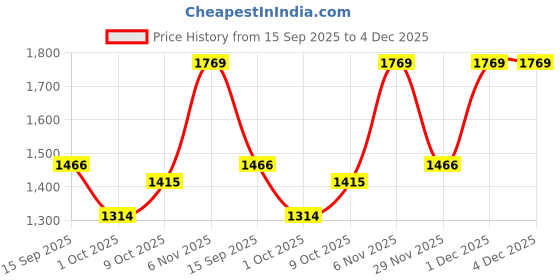 myntra.com Satrani Zari Ready to Wear Saree satrani Price History Graph from 15 Sep 2025 to 4 Dec 2025