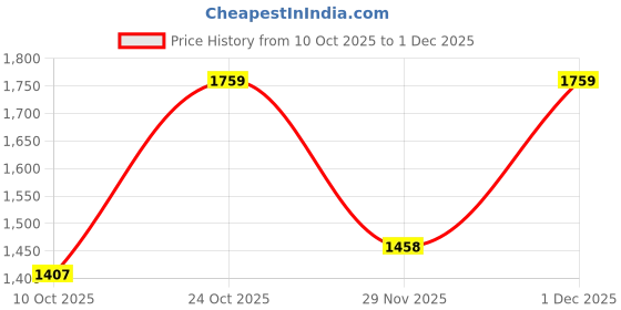 myntra.com Satrani Zari Ready to Wear Saree satrani Price History Graph from 10 Oct 2025 to 1 Dec 2025