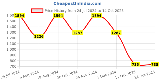 myntra.com Satrani Zari Silk Blend Saree satrani Price History Graph from 24 Jul 2024 to 14 Oct 2025