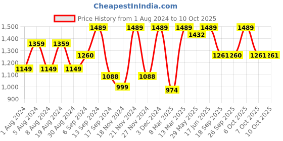 myntra.com Satrani Zari Woven Design Banarasi Saree satrani Price History Graph from 1 Aug 2024 to 9 Oct 2025
