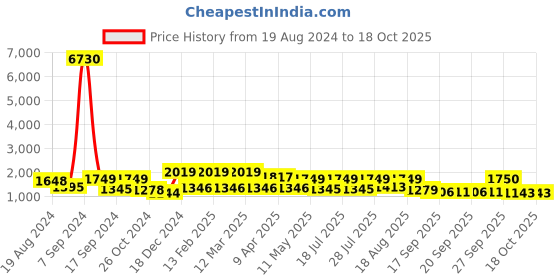 myntra.com Satrani Zari Woven Design Kanjeevaram Saree satrani Price History Graph from 19 Aug 2024 to 17 Oct 2025