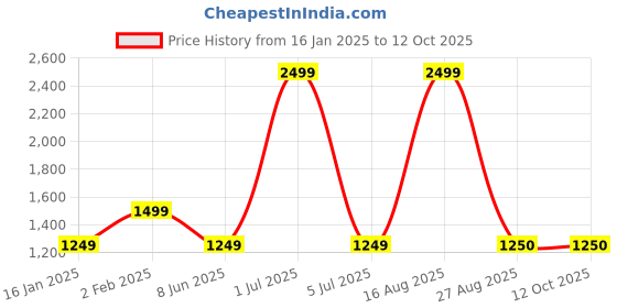 myntra.com Satrisha Abstract Printed Shoulder Straps Crepe A-Line Maxi Dress satrisha Price History Graph from 16 Jan 2025 to 12 Oct 2025