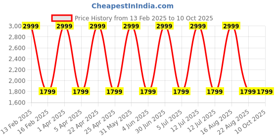 myntra.com Satrisha Basic Jumpsuit with Ruffles satrisha Price History Graph from 13 Feb 2025 to 10 Oct 2025