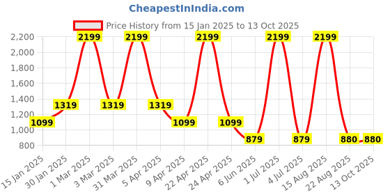 myntra.com Satrisha Printed Basic Jumpsuit satrisha Price History Graph from 15 Jan 2025 to 12 Oct 2025