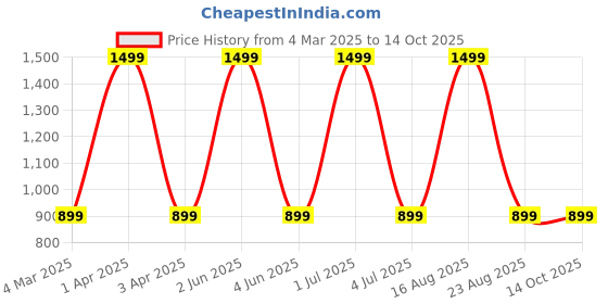 myntra.com Satrisha Printed Flared Maxi Skirt satrisha Price History Graph from 4 Mar 2025 to 13 Oct 2025