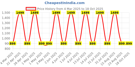 myntra.com Satrisha Printed Flared Skirt satrisha Price History Graph from 4 Mar 2025 to 18 Oct 2025