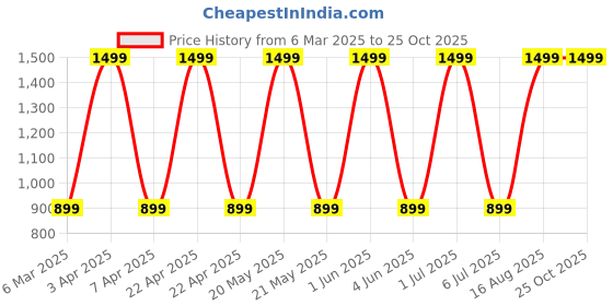 myntra.com Satrisha Printed FlaredMaxi Skirt satrisha Price History Graph from 6 Mar 2025 to 25 Oct 2025