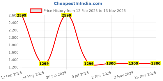 myntra.com Satrisha Women Abstract Printed Maxi Dress satrisha Price History Graph from 12 Feb 2025 to 13 Nov 2025