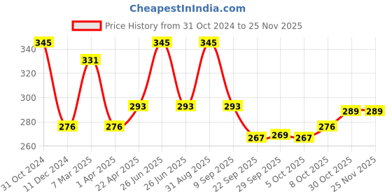 myntra.com Satthwa Blueberry Face Wash with 2% AHA-BHA - 100ml satthwa Price History Graph from 31 Oct 2024 to 24 Nov 2025