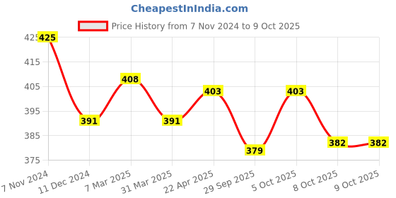 myntra.com Satthwa Neem & Turmeric Face Wash for Acne & Pimples - All Types Skin - 125ml satthwa Price History Graph from 7 Nov 2024 to 9 Oct 2025