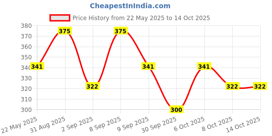 myntra.com Satthwa Rice Water Face Wash With Lactic Acid & Niacinamide & Lemon Oil - 100 ml satthwa Price History Graph from 22 May 2025 to 14 Oct 2025