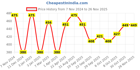 myntra.com Satthwa The Daily Drench Everyday Shampoo satthwa Price History Graph from 7 Nov 2024 to 25 Nov 2025