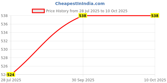 myntra.com hhjewelry SATTIK Pack of 2 Alloy Gold-plated Adjustable Bangles hhjewelry Price History Graph from 28 Jul 2025 to 10 Oct 2025