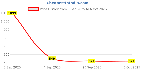 myntra.com Sattik Set Of 4 Multicoloured Copper Bangles sattik Price History Graph from 3 Sep 2025 to 5 Oct 2025