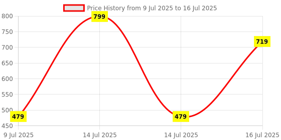 myntra.com Saturn by GHC Intimate Lightening Serum With Orange Extract- 30 ml saturn by ghc Price History Graph from 9 Jul 2025 to 16 Jul 2025