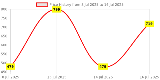 myntra.com Saturn by GHC Peeling Solution With Alpha Hydroxy Acids- 30 ml saturn by ghc Price History Graph from 8 Jul 2025 to 16 Jul 2025