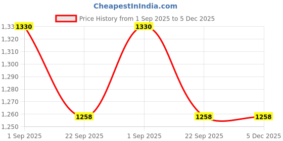 myntra.com SATVIK CREATIONS Red & White Pom Pom Thoran Festive Decor satvik creations Price History Graph from 1 Sep 2025 to 5 Dec 2025