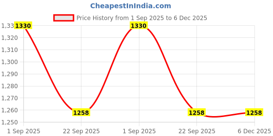 myntra.com SATVIK CREATIONS Red & White Pom Pom Thoran Festive Decor satvik creations Price History Graph from 1 Sep 2025 to 5 Dec 2025