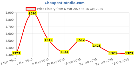 myntra.com Satwaa Dyed Ombre Technique Mandarin Collar Cotton Straight Kurta satwaa Price History Graph from 6 Mar 2025 to 16 Oct 2025