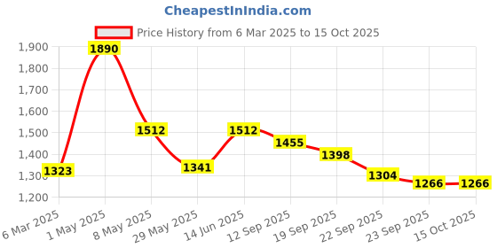 myntra.com Satwaa Dyed Ombre Technique Mandarin Collar Cotton Straight Kurta satwaa Price History Graph from 6 Mar 2025 to 14 Oct 2025