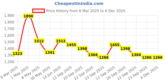 myntra.com Satwaa Dyed Ombre Technique Mandarin Collar Cotton Straight Kurta satwaa Price History Graph from 6 Mar 2025 to 5 Dec 2025