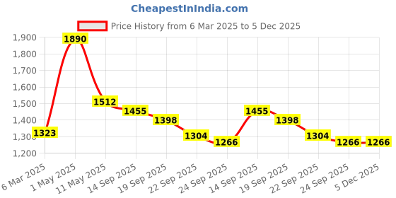 myntra.com Satwaa Dyed Ombre Technique Mandarin Collar Cotton Straight Kurta satwaa Price History Graph from 6 Mar 2025 to 4 Dec 2025