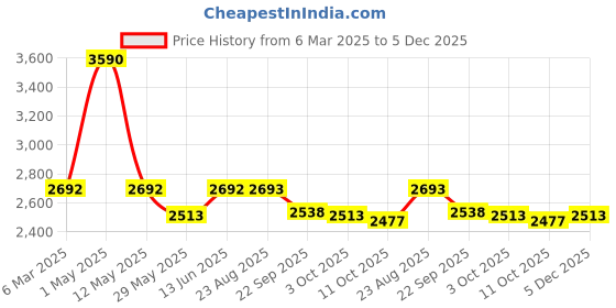 myntra.com Satwaa Embellished Mandarin Collar Mirror Work Cotton Silk Straight Kurta satwaa Price History Graph from 6 Mar 2025 to 5 Dec 2025