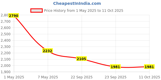 myntra.com Satwaa Ethnic Motifs Printed Mandarin Collar Straight Kurta satwaa Price History Graph from 1 May 2025 to 11 Oct 2025