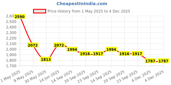 myntra.com Satwaa Ethnic Motifs Woven Design Mandarin Collar Raw Silk Straight Kurta satwaa Price History Graph from 1 May 2025 to 4 Dec 2025