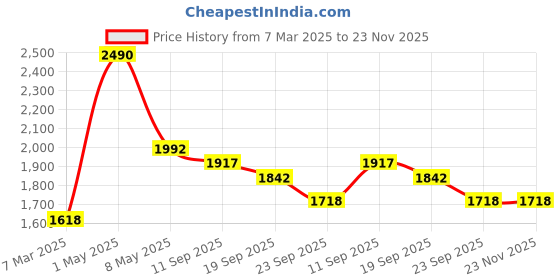 myntra.com Satwaa Floral Yoke Design Mandarin Collar Thread Work Linen Straight Kurta satwaa Price History Graph from 7 Mar 2025 to 22 Nov 2025