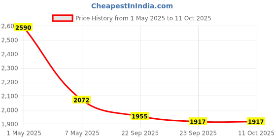 myntra.com Satwaa Geometric Printed Band Collar Straight Kurta satwaa Price History Graph from 1 May 2025 to 11 Oct 2025