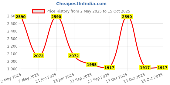 myntra.com Satwaa Geometric Printed Band Collar Straight Kurta satwaa Price History Graph from 2 May 2025 to 15 Oct 2025