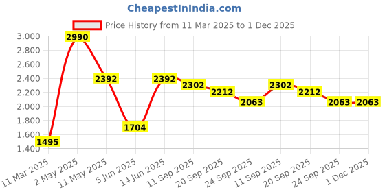 myntra.com Satwaa Geometric Self Design Shirt Collar Pathani Kurta with Trousers satwaa Price History Graph from 11 Mar 2025 to 30 Nov 2025