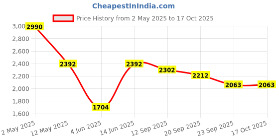 myntra.com Satwaa Geometric Self Design Shirt Collar Pathani Kurta with Trousers satwaa Price History Graph from 2 May 2025 to 16 Oct 2025