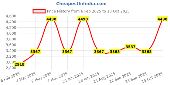 myntra.com Satwaa Mandarin Collar Geometric Embroidered Sequinned Straight Kurta satwaa Price History Graph from 6 Feb 2025 to 12 Oct 2025