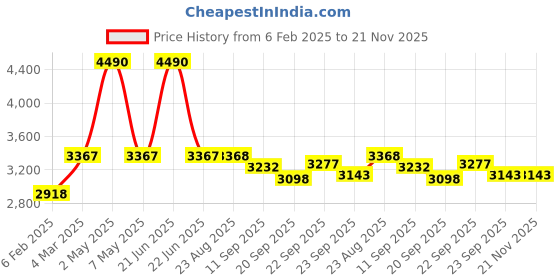 myntra.com Satwaa Mandarin Collar Geometric Embroidered Sequinned Straight Kurta satwaa Price History Graph from 6 Feb 2025 to 21 Nov 2025