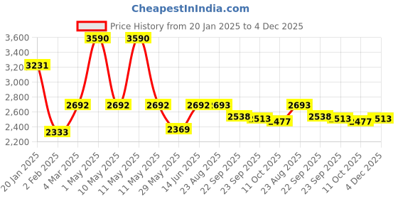 myntra.com Satwaa Men Embellished Thread Work Kurta satwaa Price History Graph from 20 Jan 2025 to 4 Dec 2025