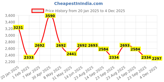 myntra.com Satwaa Men Embellished Thread Work Kurta satwaa Price History Graph from 20 Jan 2025 to 4 Dec 2025