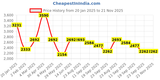 myntra.com Satwaa Men Embellished Thread Work Kurta satwaa Price History Graph from 20 Jan 2025 to 21 Nov 2025