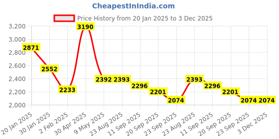 myntra.com Satwaa Men Embellished Thread Work Kurta satwaa Price History Graph from 20 Jan 2025 to 2 Dec 2025