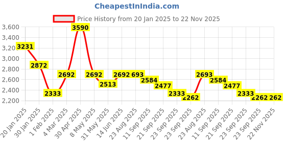 myntra.com Satwaa Men Embellished Thread Work Kurta satwaa Price History Graph from 20 Jan 2025 to 22 Nov 2025