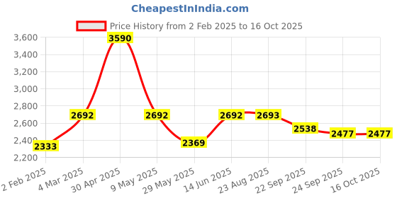myntra.com Satwaa Men Embellished Thread Work Kurta satwaa Price History Graph from 2 Feb 2025 to 16 Oct 2025
