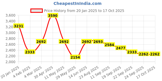 myntra.com Satwaa Men Embellished Thread Work Pathani Kurta satwaa Price History Graph from 20 Jan 2025 to 16 Oct 2025