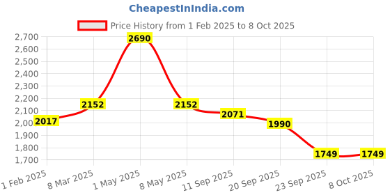 myntra.com Satwaa Men Embroidered Nehru Jacket satwaa Price History Graph from 1 Feb 2025 to 7 Oct 2025