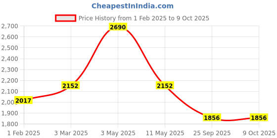 myntra.com Satwaa Men Embroidered Nehru Jacket satwaa Price History Graph from 1 Feb 2025 to 8 Oct 2025