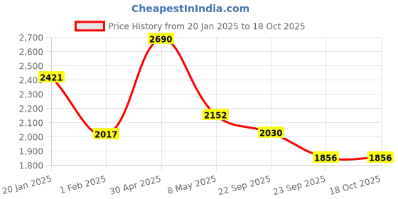 myntra.com Satwaa Men Embroidered Thread Work Kurta satwaa Price History Graph from 20 Jan 2025 to 18 Oct 2025