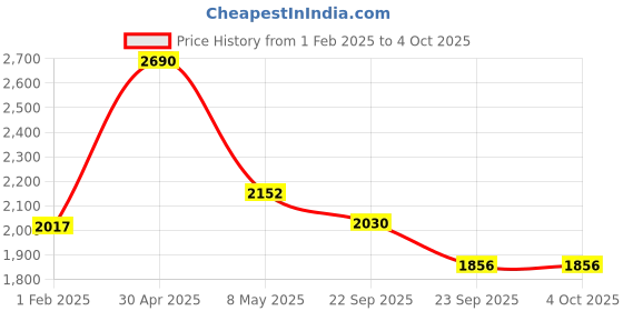 myntra.com Satwaa Men Embroidered Thread Work Kurta satwaa Price History Graph from 1 Feb 2025 to 4 Oct 2025