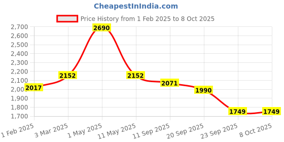 myntra.com Satwaa Men Ethnic Motifs Embroidered Nehru Jacket satwaa Price History Graph from 1 Feb 2025 to 8 Oct 2025